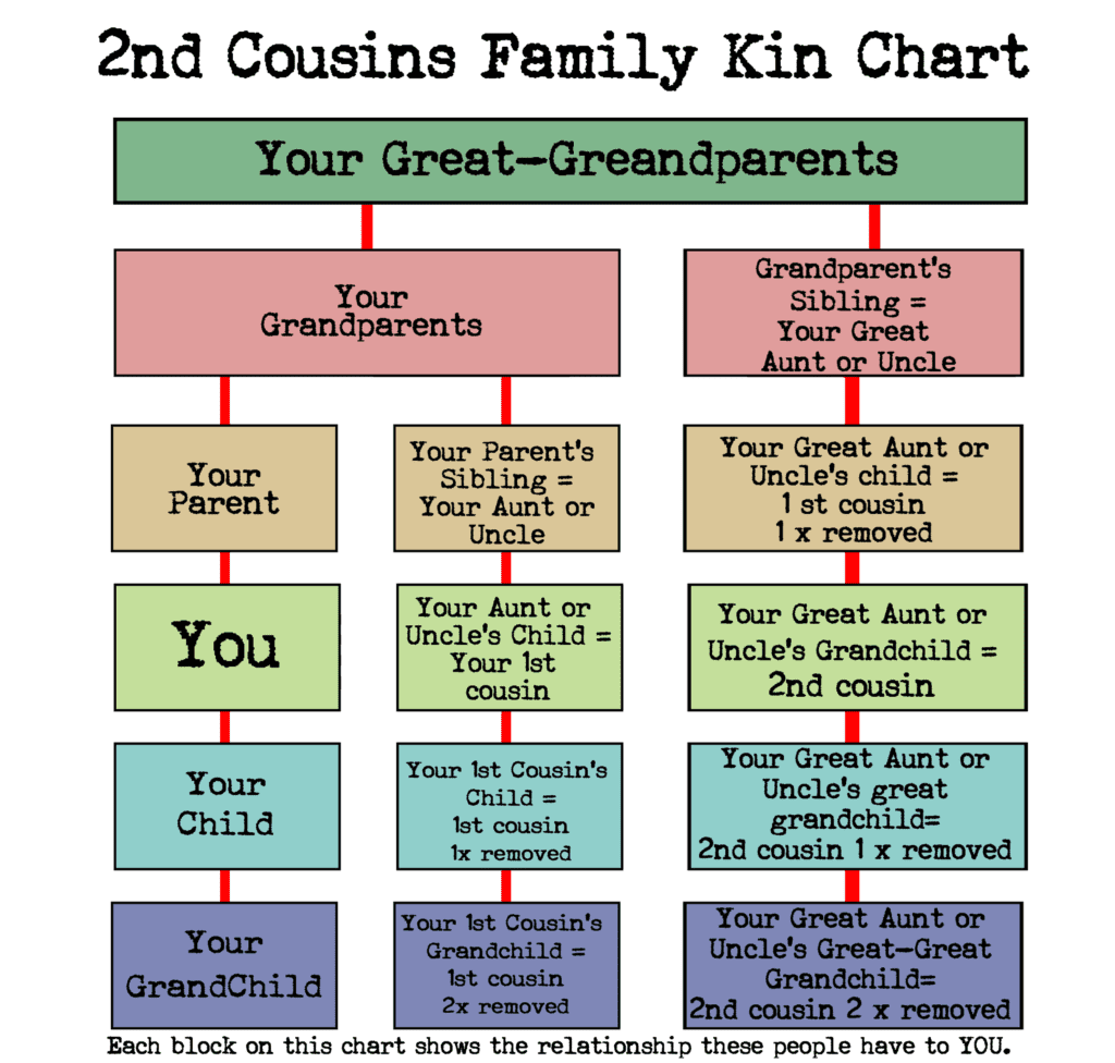 first-cousins-second-cousins-chart