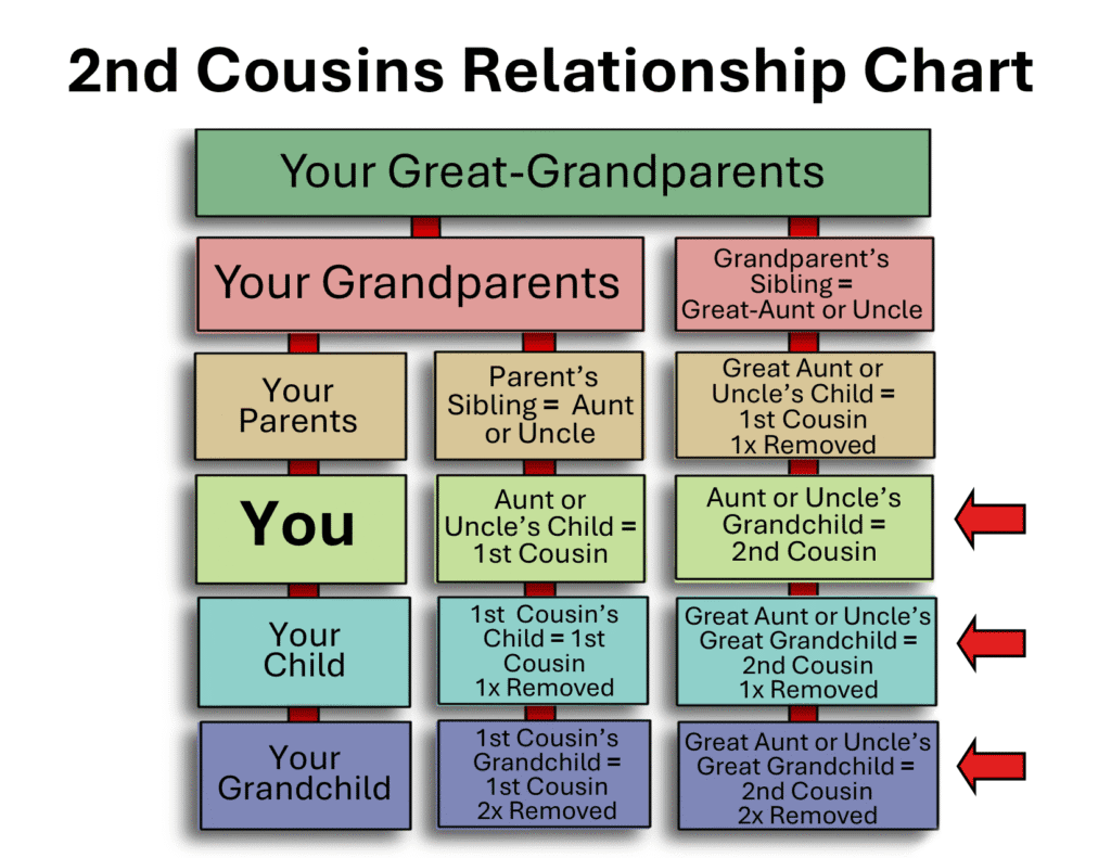 Family relationship chart -2nd cousins