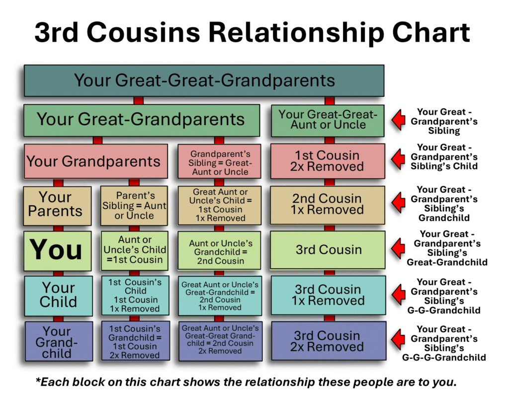 Family relationship chart -3rd cousins