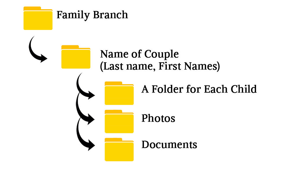 Tips for Organizing Genealogy Research - Root To Branches